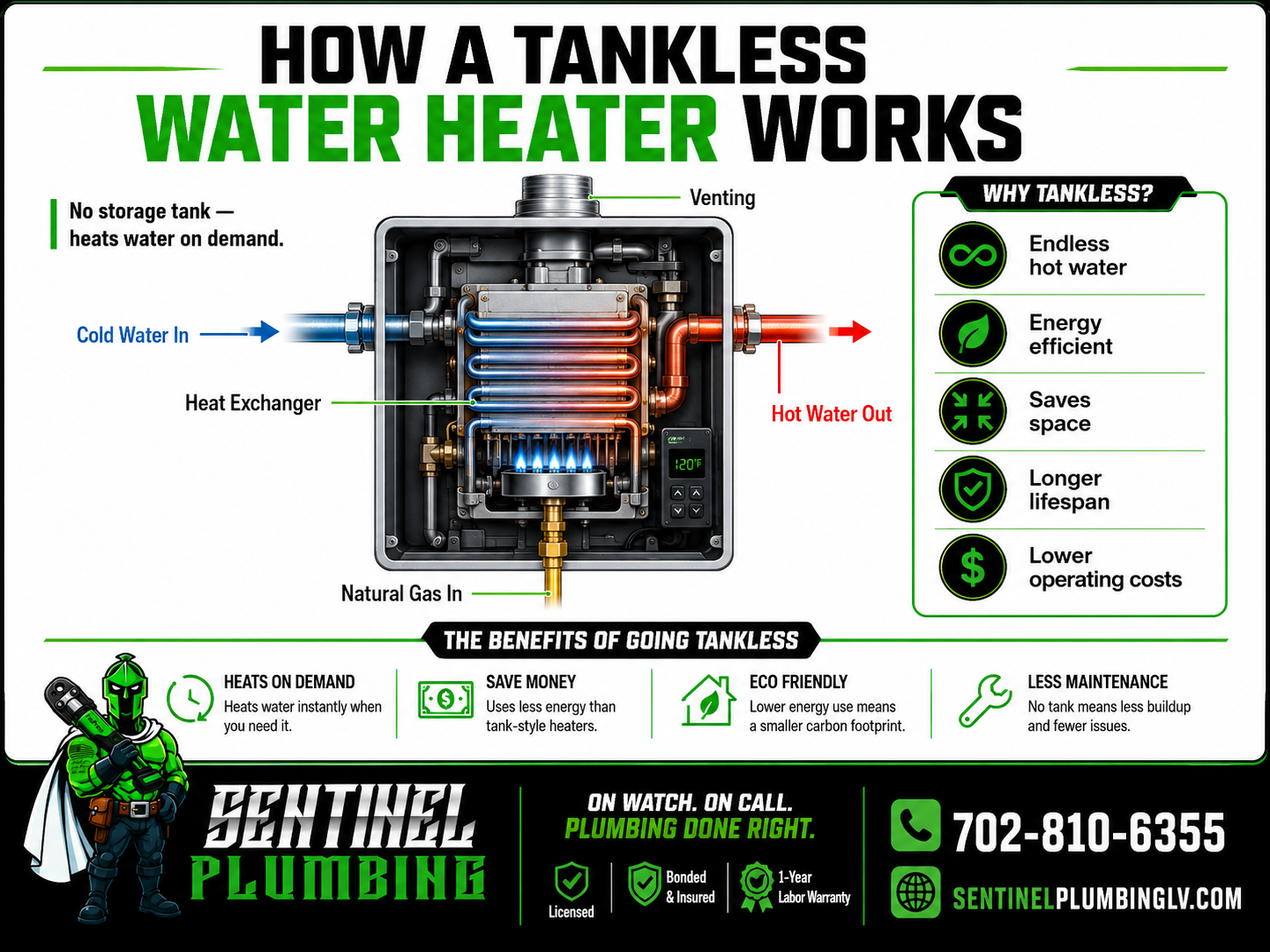 Infographic showing how a tankless water heater works with cold water in, heat exchanger, gas burner, hot water out, benefits, and Sentinel Plumbing branding